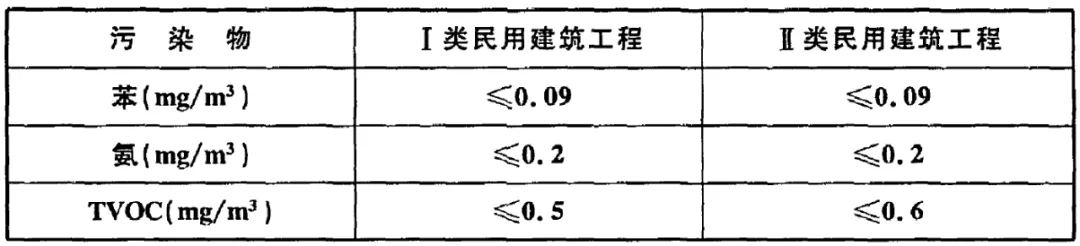 GB50325-2020《民用建筑工程室內(nèi)環(huán)境污染控制標(biāo)準(zhǔn)》