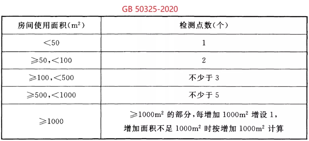 GB50325-2020《民用建筑工程室內(nèi)環(huán)境污染控制標(biāo)準(zhǔn)》