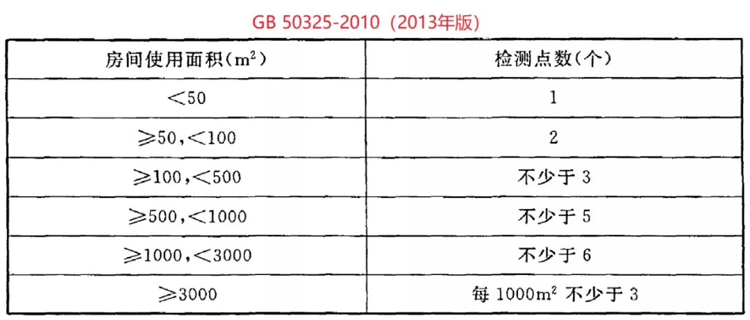 GB50325-2020《民用建筑工程室內(nèi)環(huán)境污染控制標(biāo)準(zhǔn)》